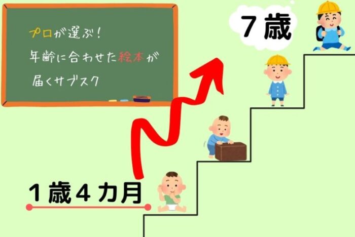 プロが年齢に合わせた海外絵本を選び、毎月届けてくれる定期購読サービス「ワールドライブラリーパーソナル」